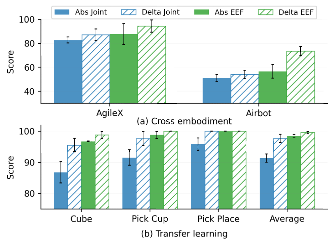 Advanced experiment comparison