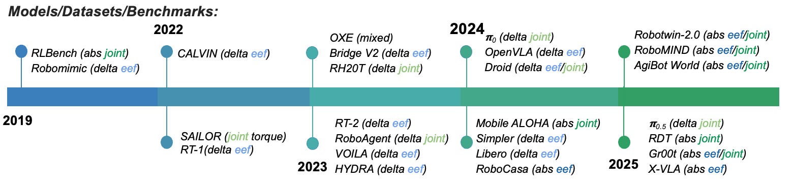 Comparison showing that action space design has not reached consensus