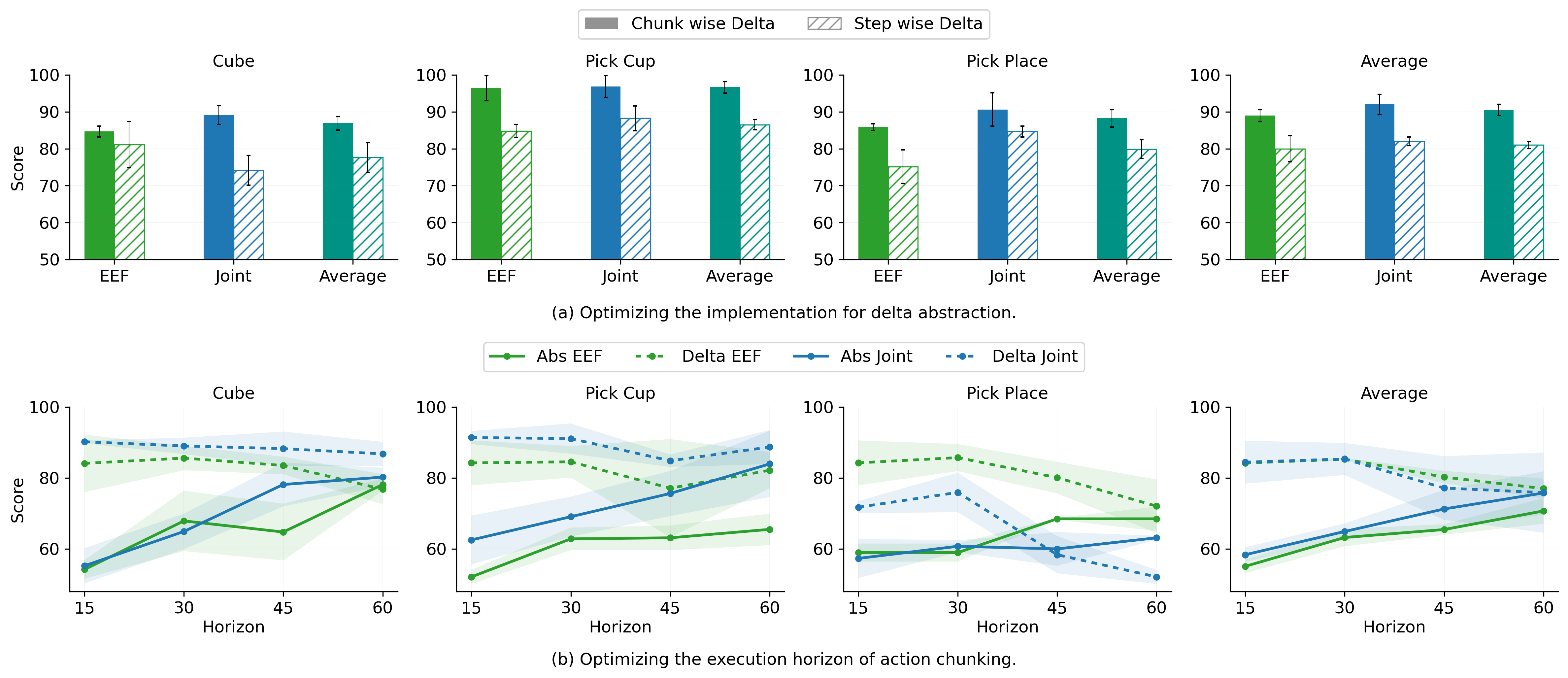 Delta action and horizon ablation results