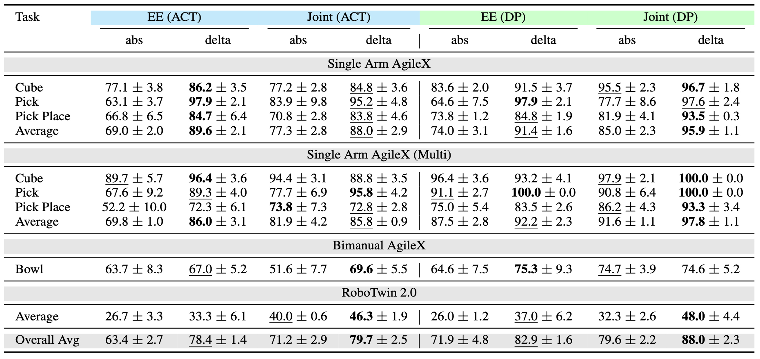Main comparison table of action representations