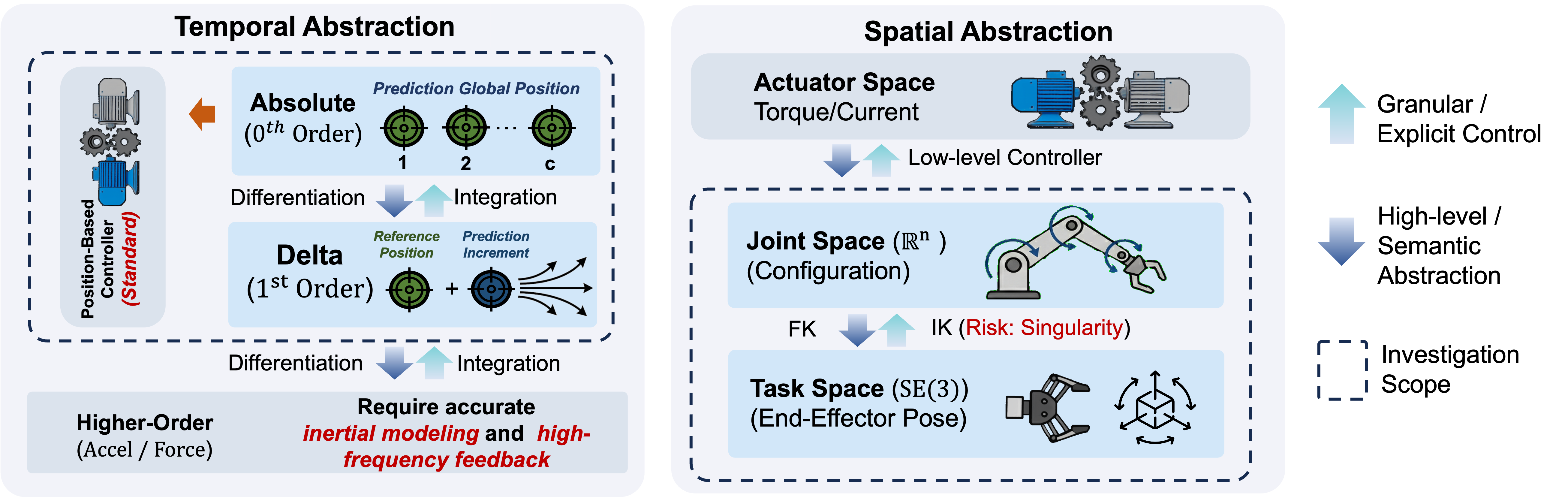 Action design space decomposition