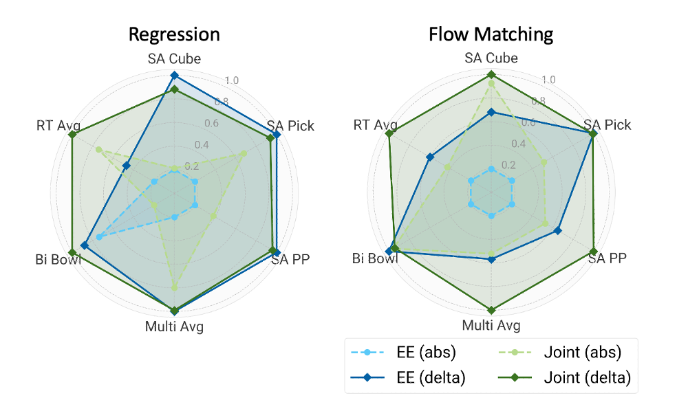 Radar chart comparing action representation performance