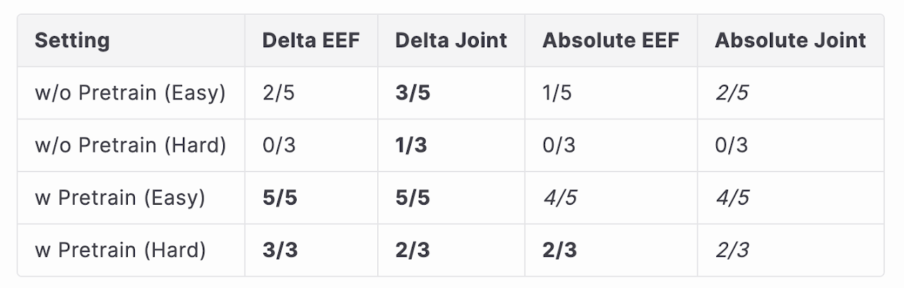 Cloth folding VLA result summary